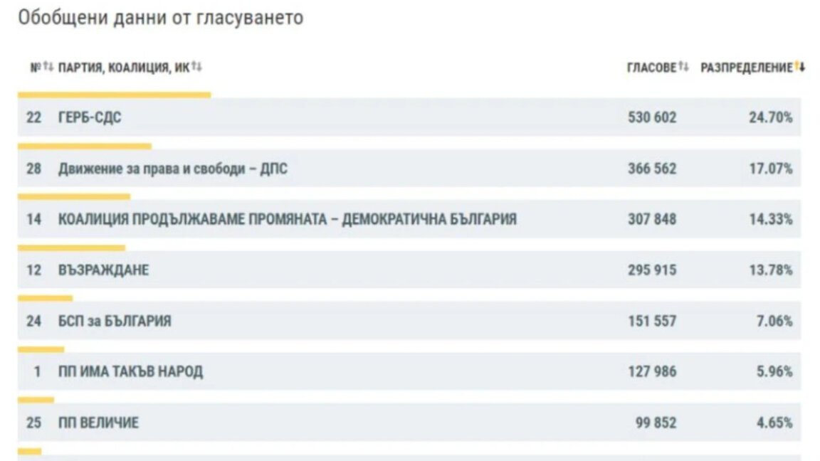 Me 100% të protokolleve të përpunuara  zgjedhore, në parlamentin e ri hyjnë 7 parti