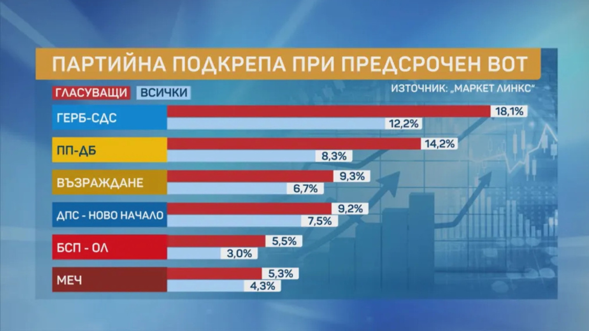 Një parti е Presidentit do të merrte 1/5...
