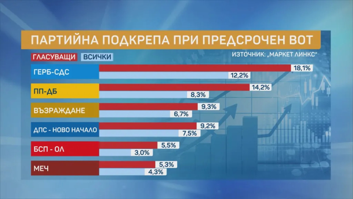 "Маркет ЛИНКС": ГЕРБ-СДС остава първа по...